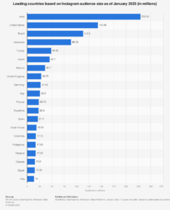 Instagram usage frequency in Germany