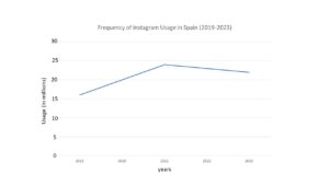 instagram usage frequency in spain