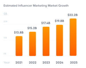 Instagram influencer market size