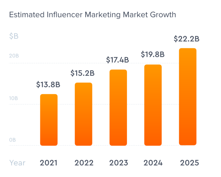 Instagram influencer market size from 2021 to 2025