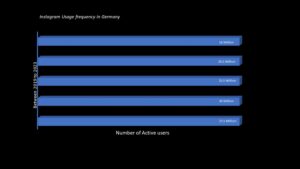 Instagram usage frequency in Germany